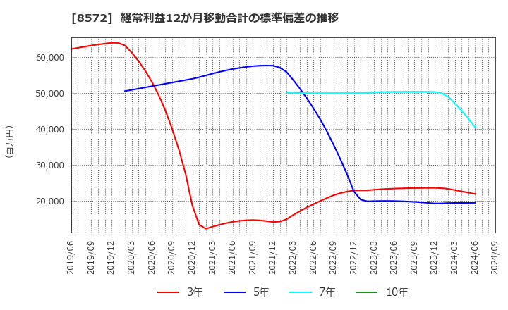 8572 アコム(株): 経常利益12か月移動合計の標準偏差の推移