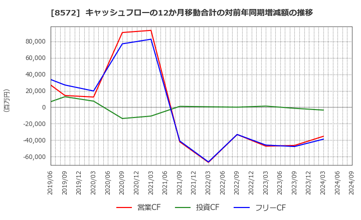 8572 アコム(株): キャッシュフローの12か月移動合計の対前年同期増減額の推移