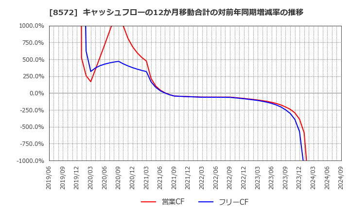 8572 アコム(株): キャッシュフローの12か月移動合計の対前年同期増減率の推移