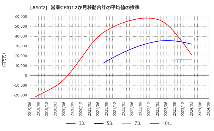 8572 アコム(株): 営業CFの12か月移動合計の平均値の推移