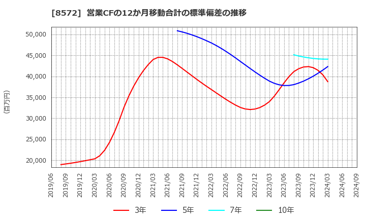 8572 アコム(株): 営業CFの12か月移動合計の標準偏差の推移