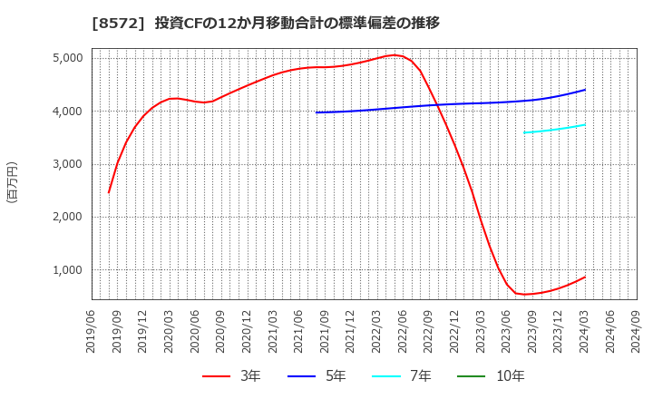 8572 アコム(株): 投資CFの12か月移動合計の標準偏差の推移