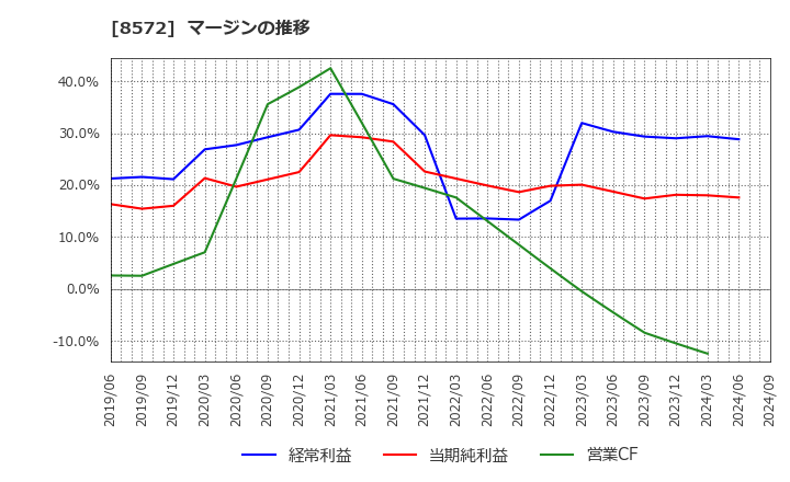 8572 アコム(株): マージンの推移