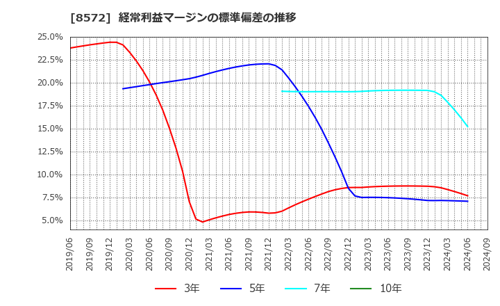 8572 アコム(株): 経常利益マージンの標準偏差の推移