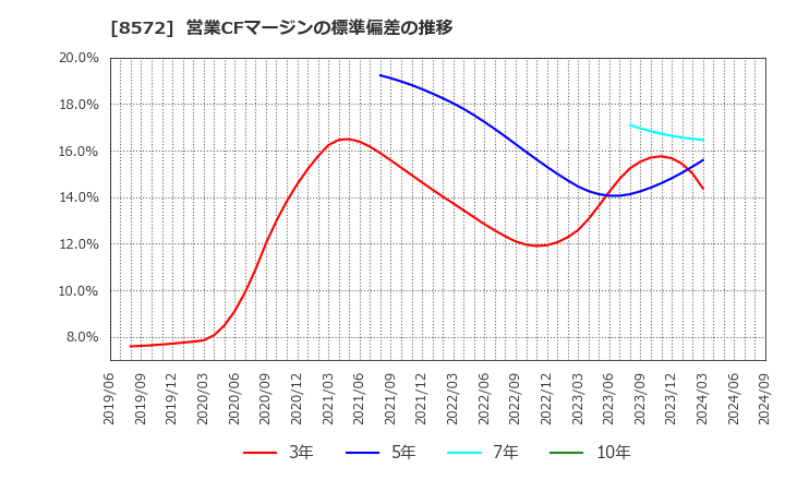 8572 アコム(株): 営業CFマージンの標準偏差の推移