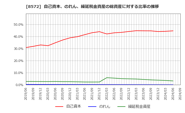 8572 アコム(株): 自己資本、のれん、繰延税金資産の総資産に対する比率の推移