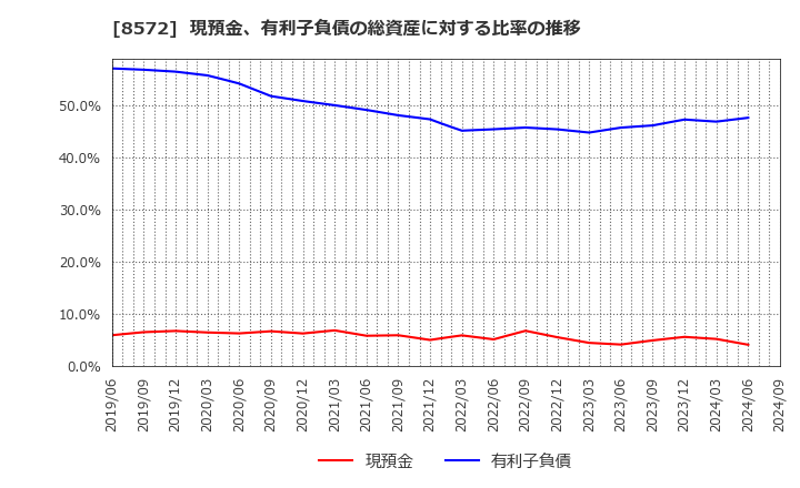 8572 アコム(株): 現預金、有利子負債の総資産に対する比率の推移