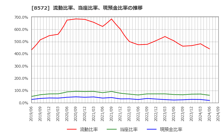 8572 アコム(株): 流動比率、当座比率、現預金比率の推移