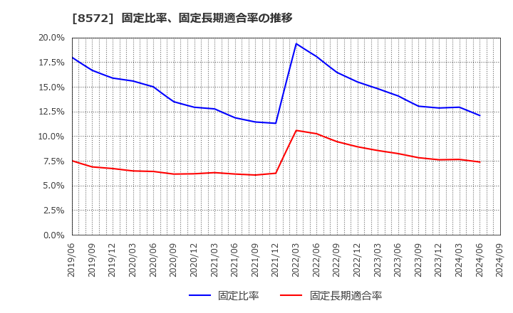 8572 アコム(株): 固定比率、固定長期適合率の推移