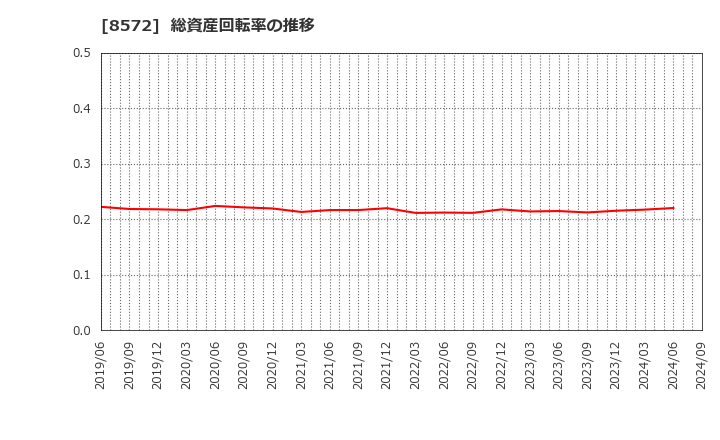 8572 アコム(株): 総資産回転率の推移