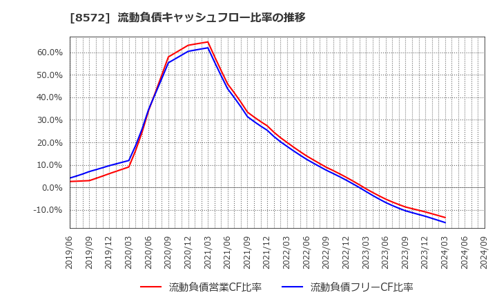 8572 アコム(株): 流動負債キャッシュフロー比率の推移