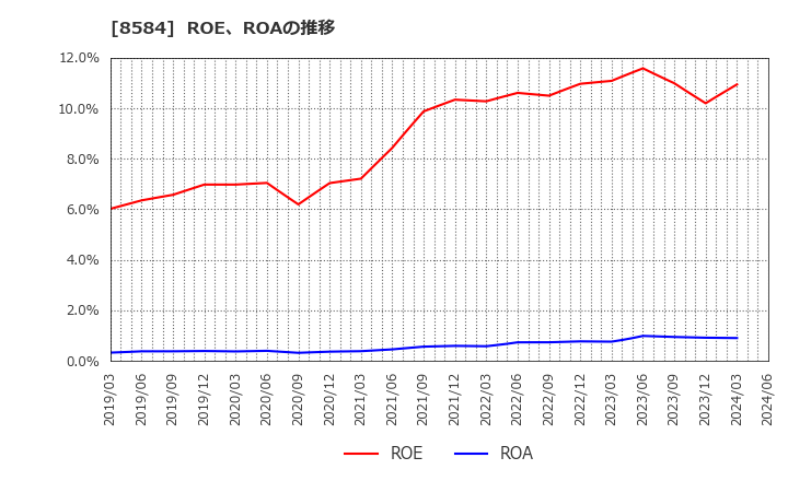 8584 (株)ジャックス: ROE、ROAの推移