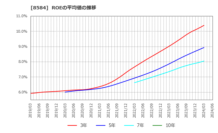 8584 (株)ジャックス: ROEの平均値の推移