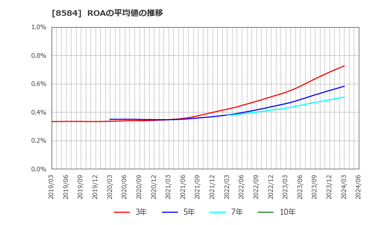 8584 (株)ジャックス: ROAの平均値の推移