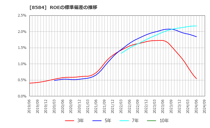 8584 (株)ジャックス: ROEの標準偏差の推移