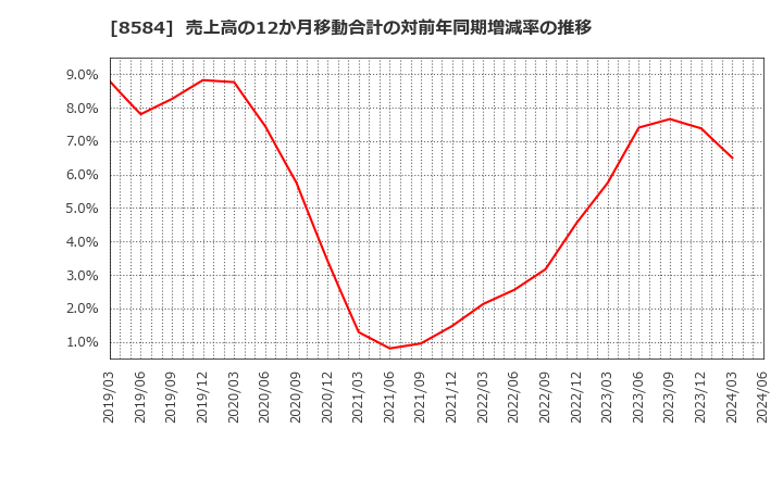 8584 (株)ジャックス: 売上高の12か月移動合計の対前年同期増減率の推移