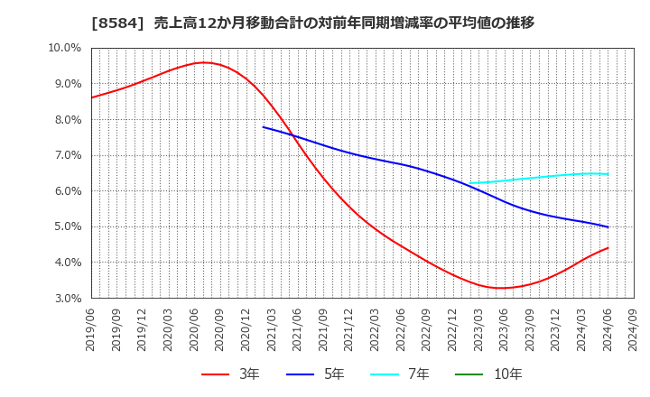 8584 (株)ジャックス: 売上高12か月移動合計の対前年同期増減率の平均値の推移