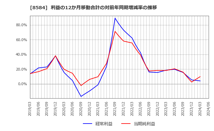 8584 (株)ジャックス: 利益の12か月移動合計の対前年同期増減率の推移