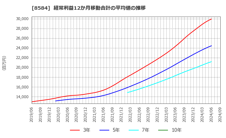 8584 (株)ジャックス: 経常利益12か月移動合計の平均値の推移