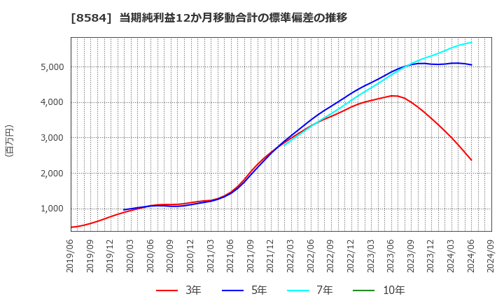 8584 (株)ジャックス: 当期純利益12か月移動合計の標準偏差の推移