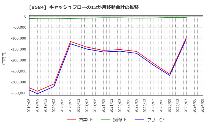 8584 (株)ジャックス: キャッシュフローの12か月移動合計の推移