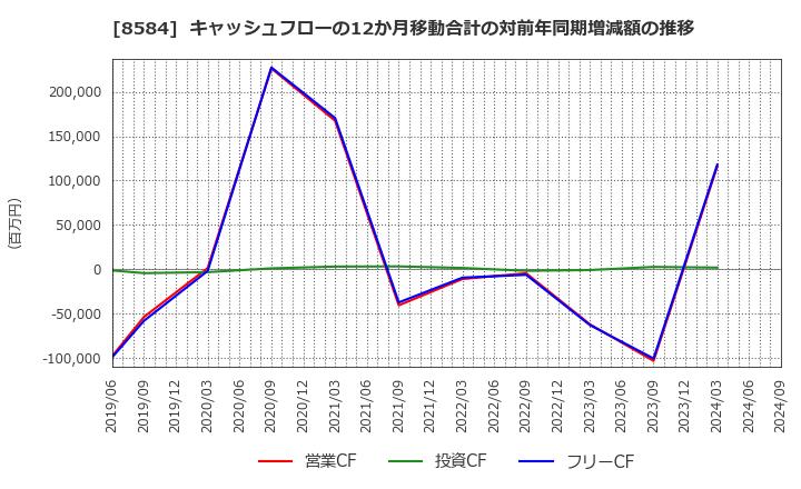 8584 (株)ジャックス: キャッシュフローの12か月移動合計の対前年同期増減額の推移