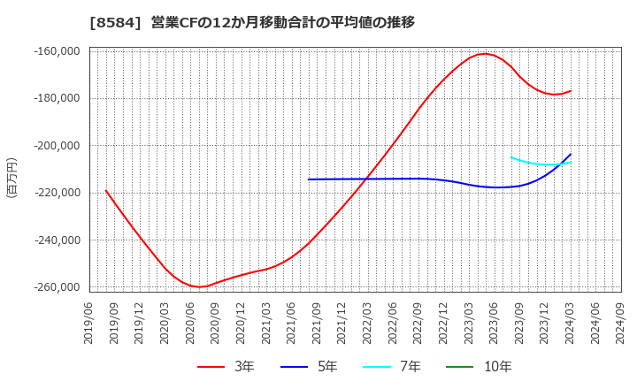 8584 (株)ジャックス: 営業CFの12か月移動合計の平均値の推移