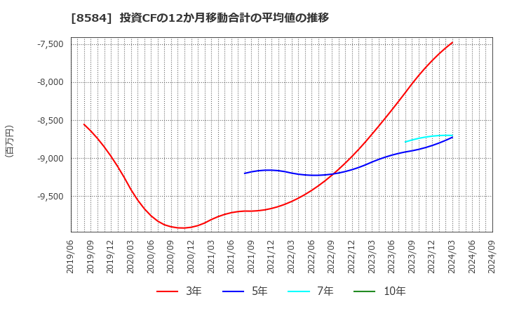 8584 (株)ジャックス: 投資CFの12か月移動合計の平均値の推移