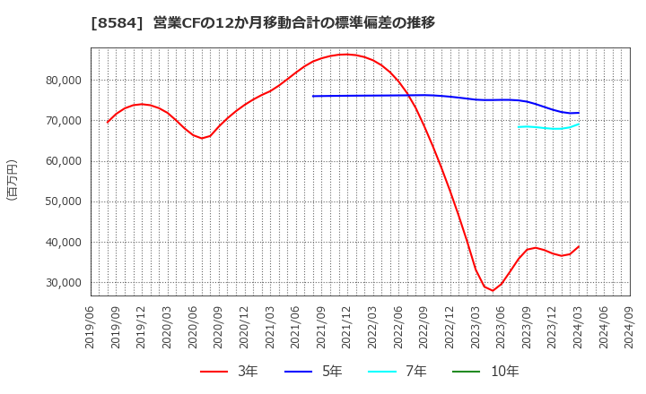 8584 (株)ジャックス: 営業CFの12か月移動合計の標準偏差の推移