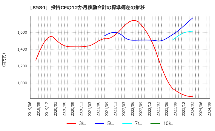 8584 (株)ジャックス: 投資CFの12か月移動合計の標準偏差の推移