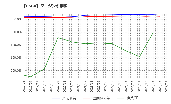 8584 (株)ジャックス: マージンの推移