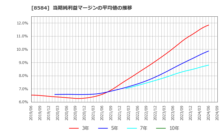 8584 (株)ジャックス: 当期純利益マージンの平均値の推移