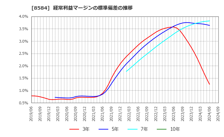 8584 (株)ジャックス: 経常利益マージンの標準偏差の推移