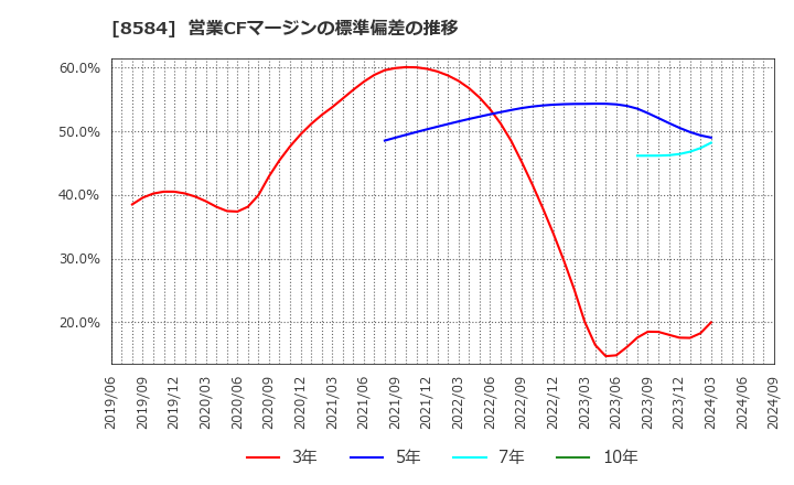 8584 (株)ジャックス: 営業CFマージンの標準偏差の推移