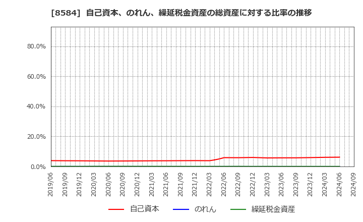 8584 (株)ジャックス: 自己資本、のれん、繰延税金資産の総資産に対する比率の推移