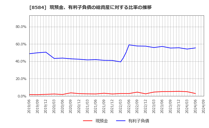 8584 (株)ジャックス: 現預金、有利子負債の総資産に対する比率の推移