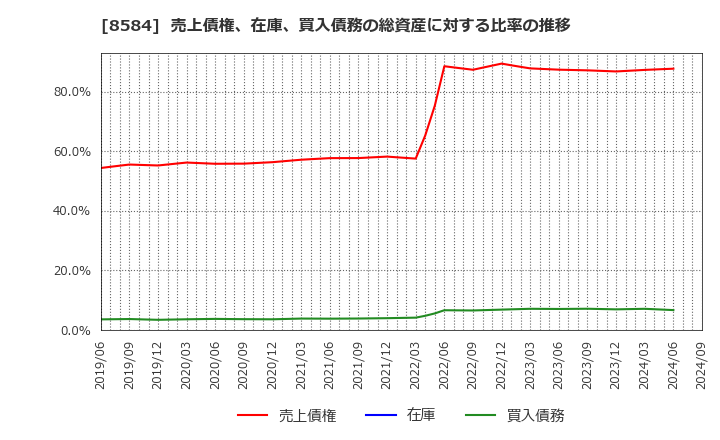 8584 (株)ジャックス: 売上債権、在庫、買入債務の総資産に対する比率の推移