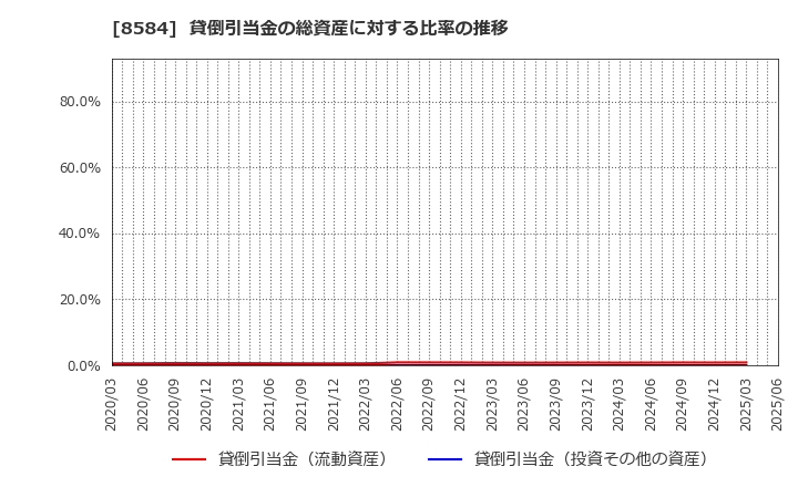 8584 (株)ジャックス: 貸倒引当金の総資産に対する比率の推移