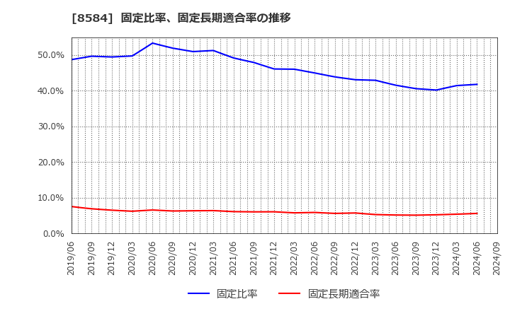 8584 (株)ジャックス: 固定比率、固定長期適合率の推移