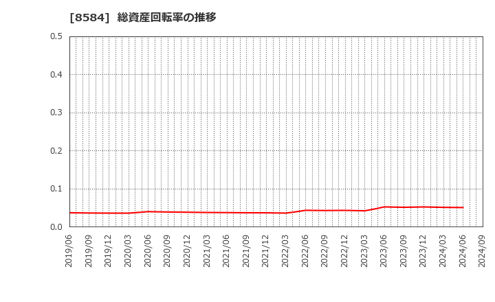 8584 (株)ジャックス: 総資産回転率の推移