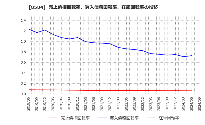 8584 (株)ジャックス: 売上債権回転率、買入債務回転率、在庫回転率の推移