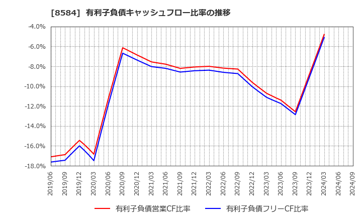 8584 (株)ジャックス: 有利子負債キャッシュフロー比率の推移