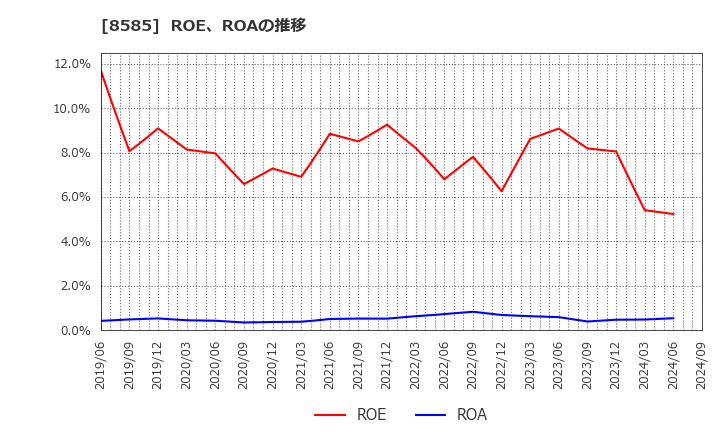 8585 (株)オリエントコーポレーション: ROE、ROAの推移
