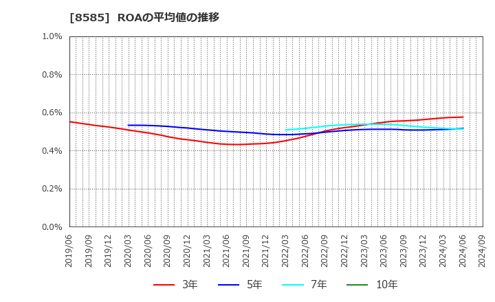 8585 (株)オリエントコーポレーション: ROAの平均値の推移