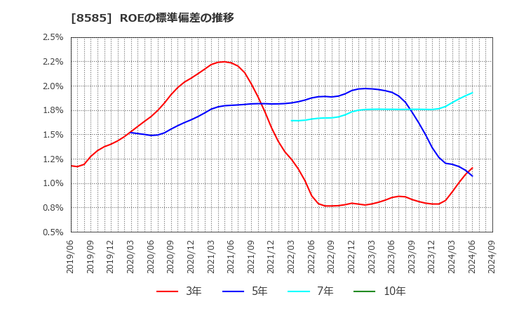 8585 (株)オリエントコーポレーション: ROEの標準偏差の推移