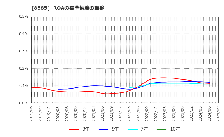 8585 (株)オリエントコーポレーション: ROAの標準偏差の推移