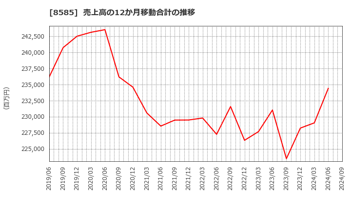 8585 (株)オリエントコーポレーション: 売上高の12か月移動合計の推移