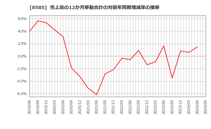 8585 (株)オリエントコーポレーション: 売上高の12か月移動合計の対前年同期増減率の推移