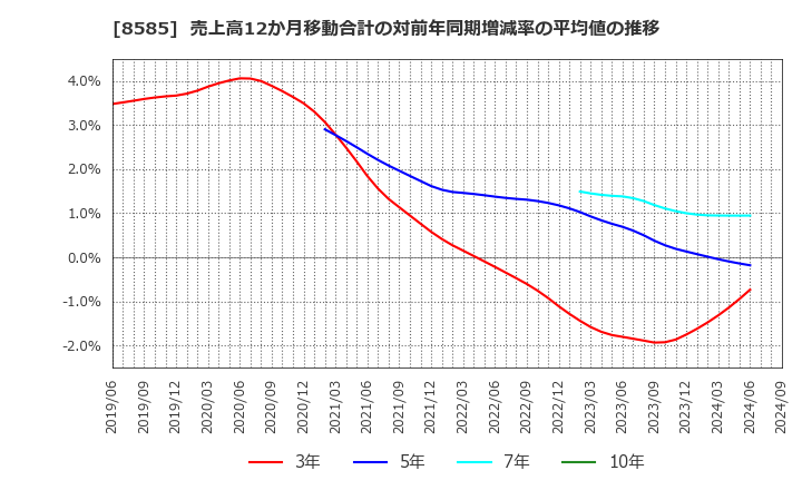 8585 (株)オリエントコーポレーション: 売上高12か月移動合計の対前年同期増減率の平均値の推移