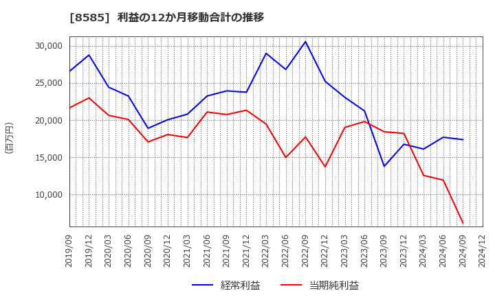 8585 (株)オリエントコーポレーション: 利益の12か月移動合計の推移